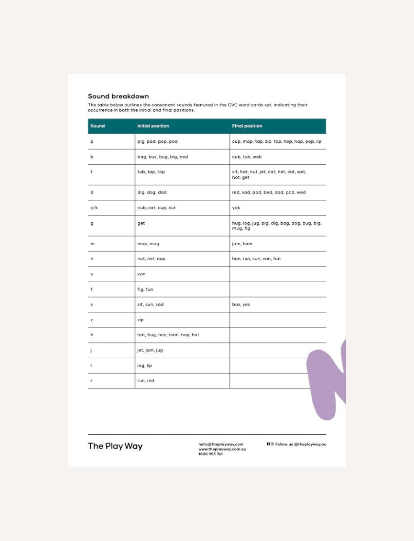 CVC Word Cards: Sound breakdown table with initial and final positions for consonant sounds.